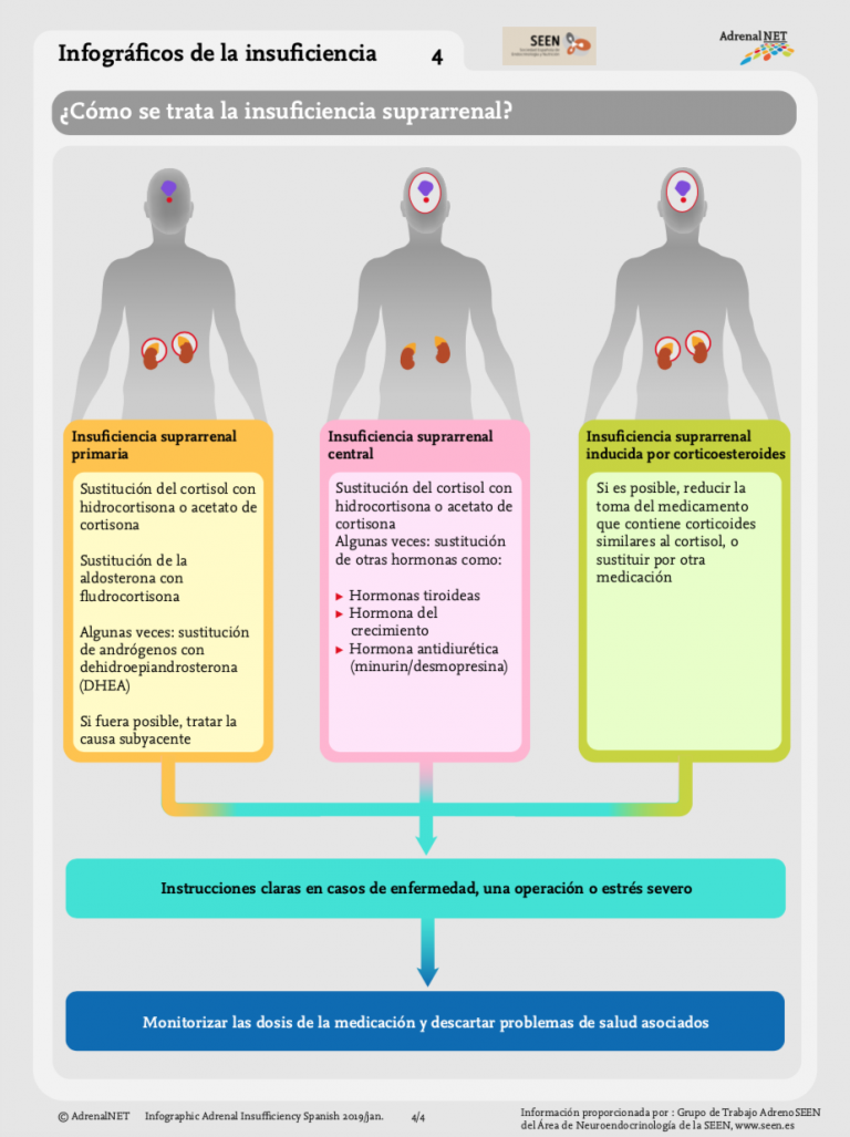 The content outlines the treatment options for adrenal insufficiency, distinguishing between primary adrenal insufficiency, central adrenal insufficiency, and adrenal insufficiency induced by corticosteroids, along with guidance for managing medication and monitoring health issues.
